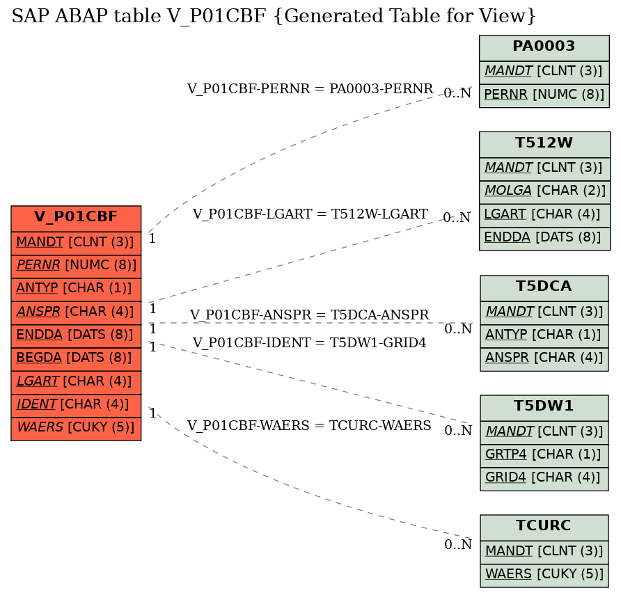 E-R Diagram for table V_P01CBF (Generated Table for View)