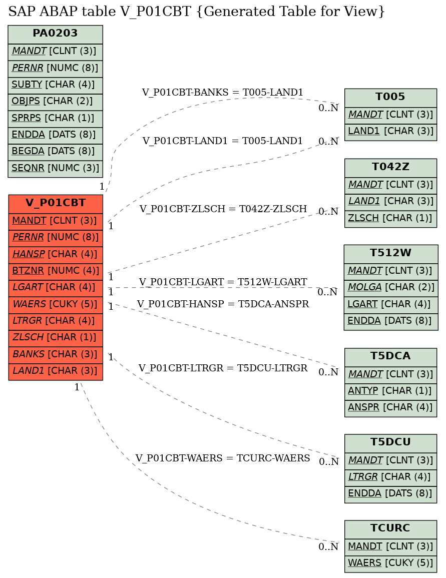 E-R Diagram for table V_P01CBT (Generated Table for View)