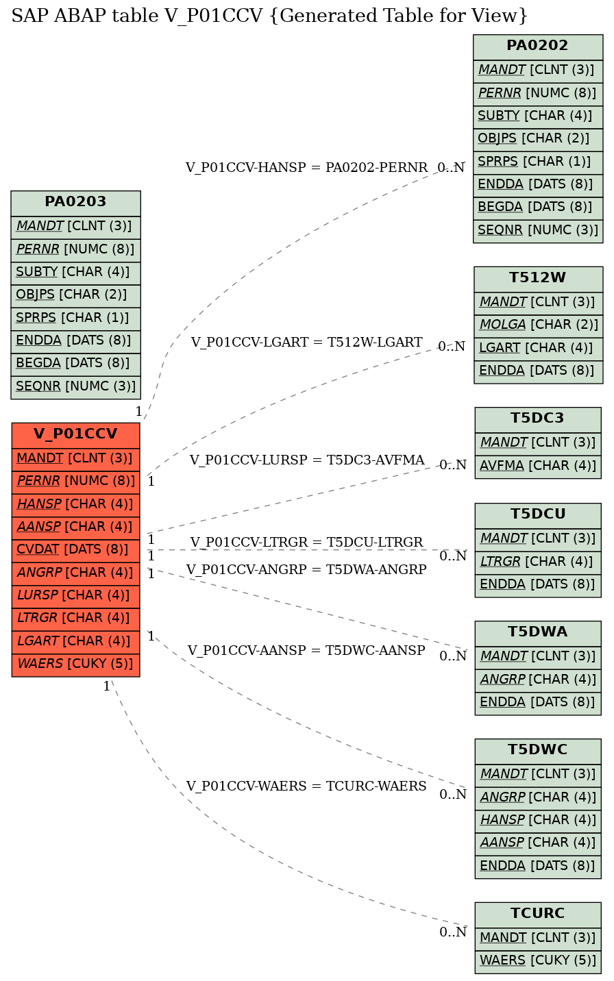 E-R Diagram for table V_P01CCV (Generated Table for View)