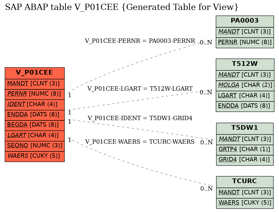 E-R Diagram for table V_P01CEE (Generated Table for View)