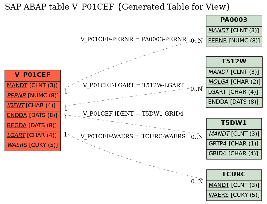 E-R Diagram for table V_P01CEF (Generated Table for View)