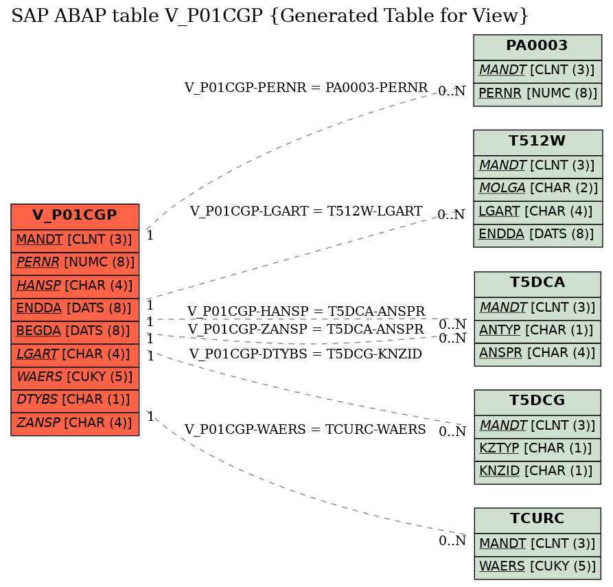 E-R Diagram for table V_P01CGP (Generated Table for View)