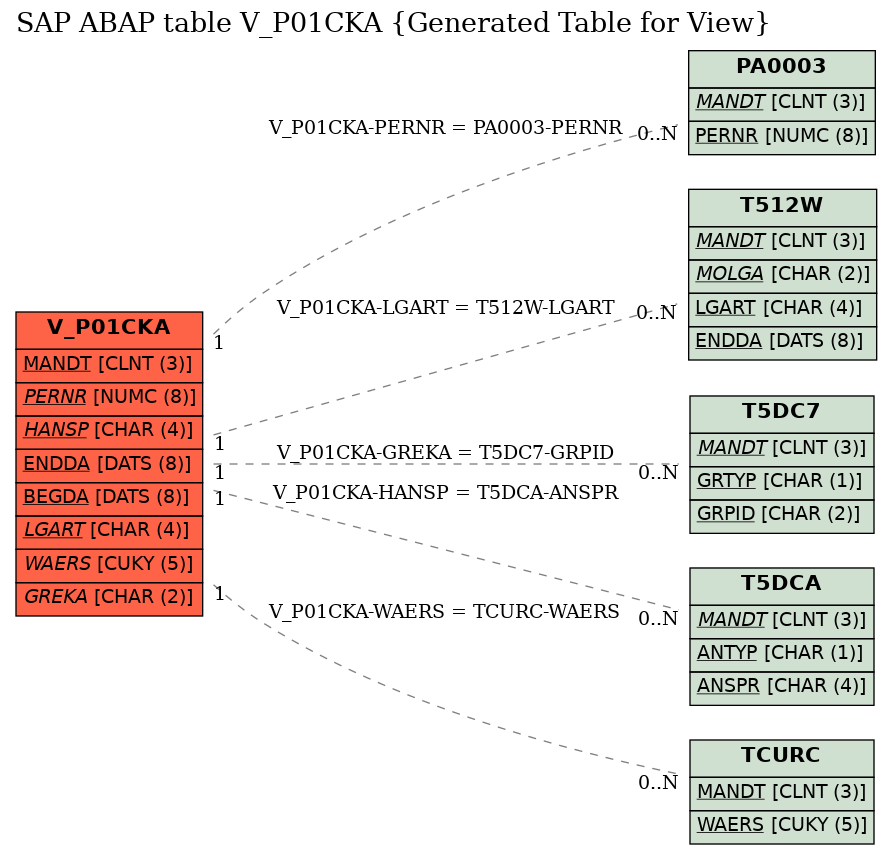 E-R Diagram for table V_P01CKA (Generated Table for View)