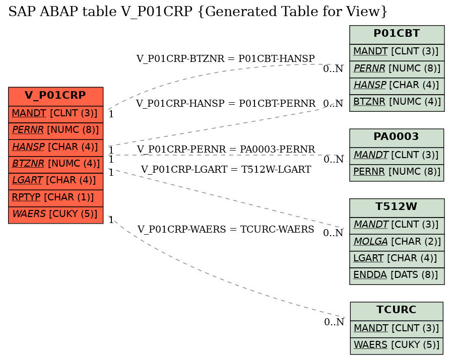 E-R Diagram for table V_P01CRP (Generated Table for View)