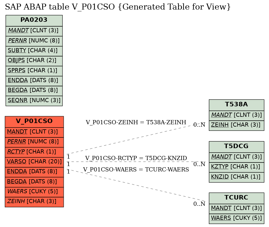 E-R Diagram for table V_P01CSO (Generated Table for View)