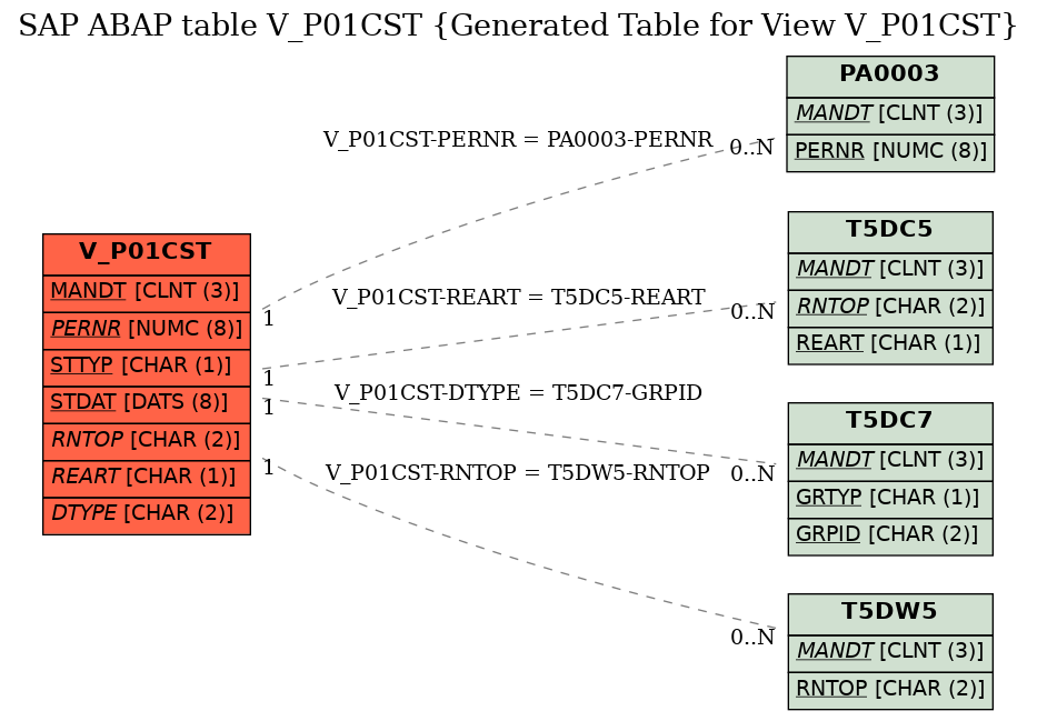 E-R Diagram for table V_P01CST (Generated Table for View V_P01CST)