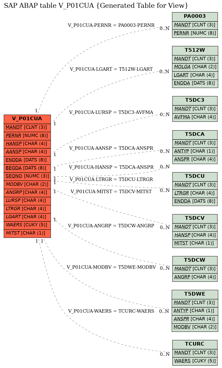 E-R Diagram for table V_P01CUA (Generated Table for View)