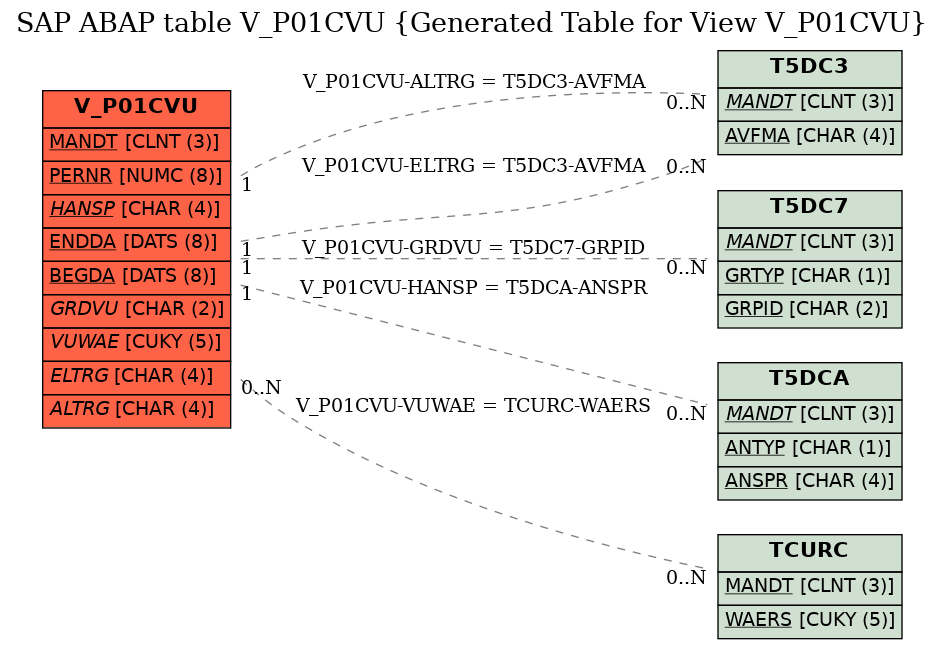 E-R Diagram for table V_P01CVU (Generated Table for View V_P01CVU)