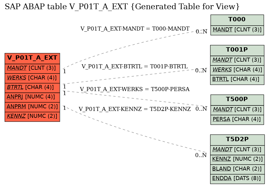 E-R Diagram for table V_P01T_A_EXT (Generated Table for View)