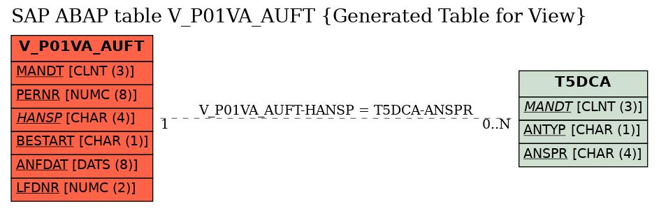 E-R Diagram for table V_P01VA_AUFT (Generated Table for View)