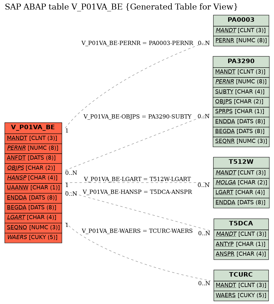 E-R Diagram for table V_P01VA_BE (Generated Table for View)