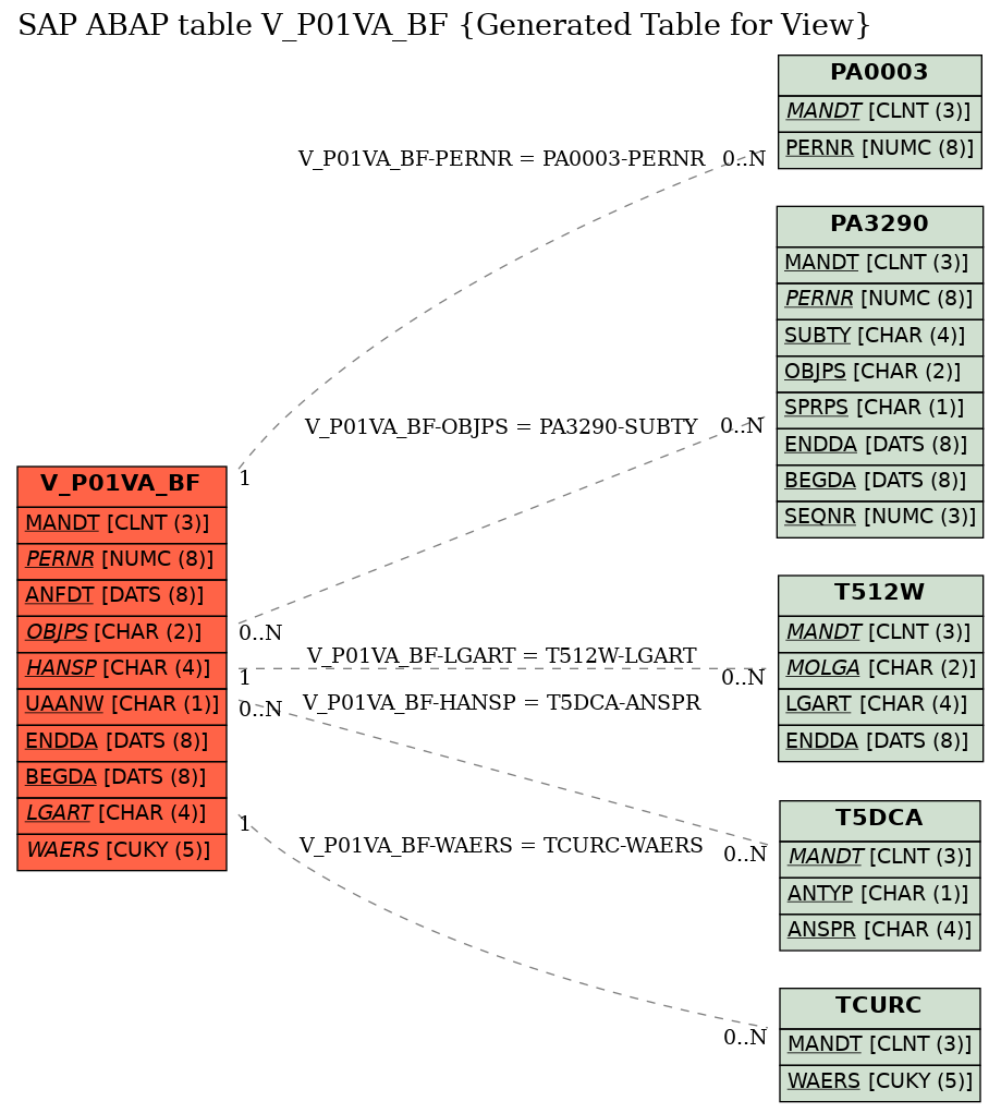 E-R Diagram for table V_P01VA_BF (Generated Table for View)