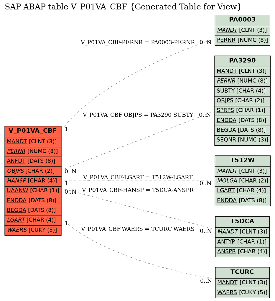 E-R Diagram for table V_P01VA_CBF (Generated Table for View)