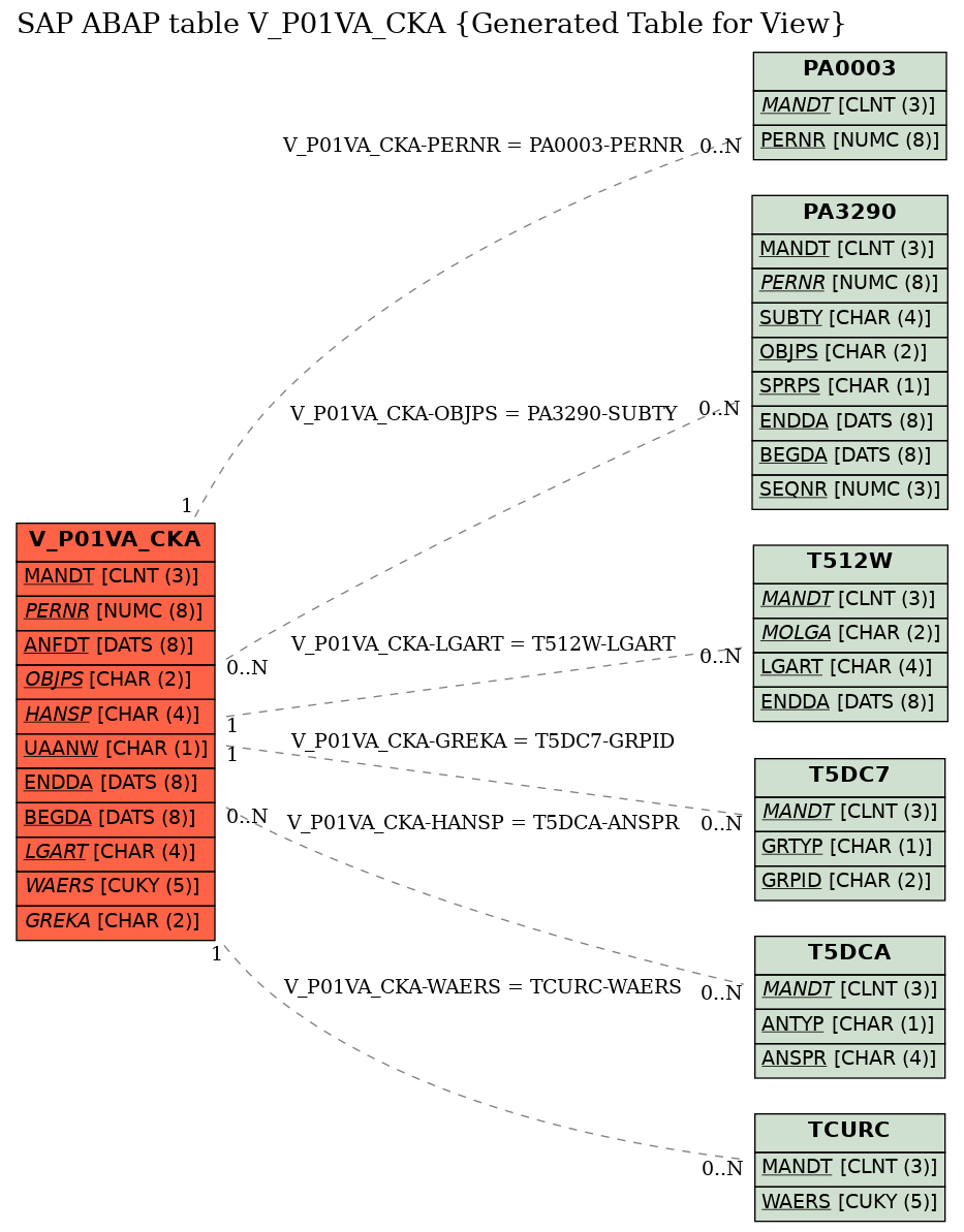 E-R Diagram for table V_P01VA_CKA (Generated Table for View)