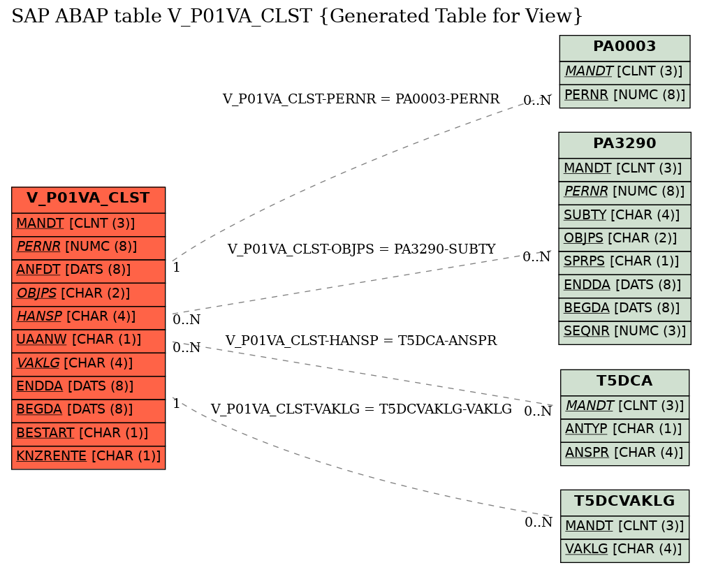 E-R Diagram for table V_P01VA_CLST (Generated Table for View)