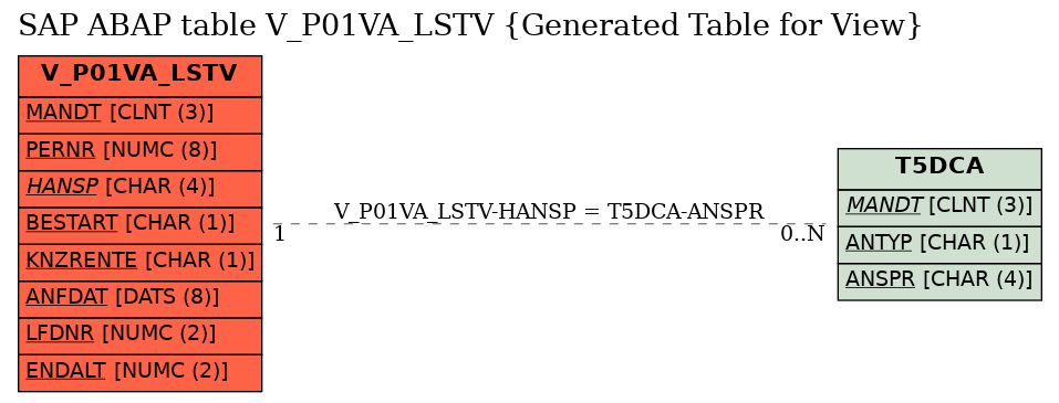 E-R Diagram for table V_P01VA_LSTV (Generated Table for View)