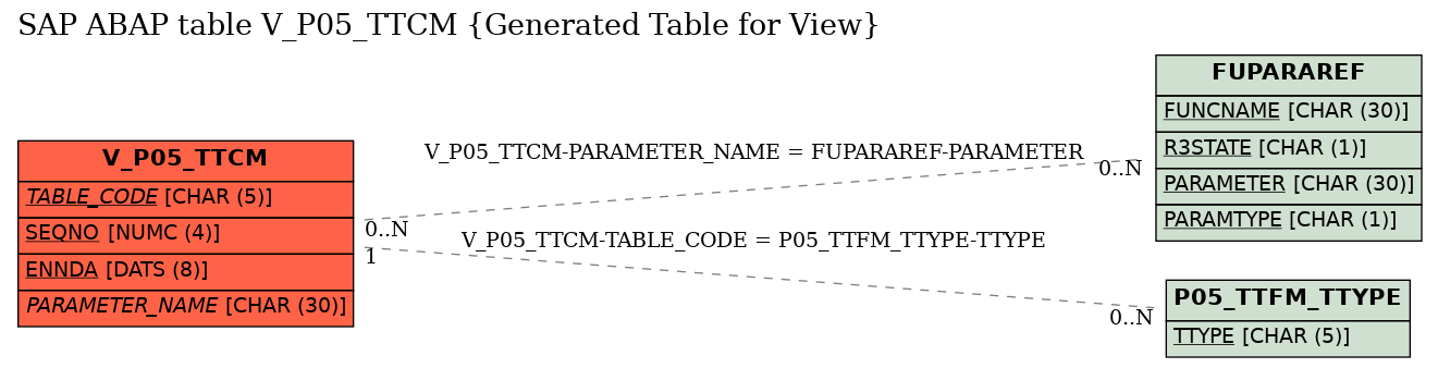E-R Diagram for table V_P05_TTCM (Generated Table for View)