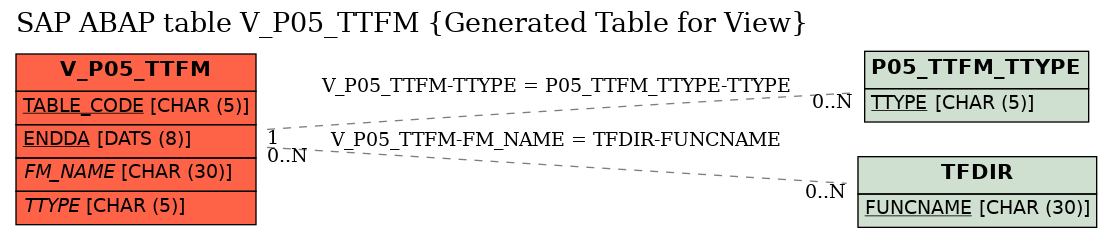 E-R Diagram for table V_P05_TTFM (Generated Table for View)