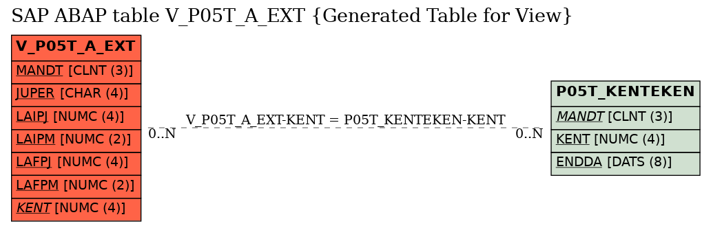 E-R Diagram for table V_P05T_A_EXT (Generated Table for View)