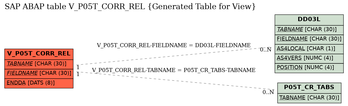 E-R Diagram for table V_P05T_CORR_REL (Generated Table for View)