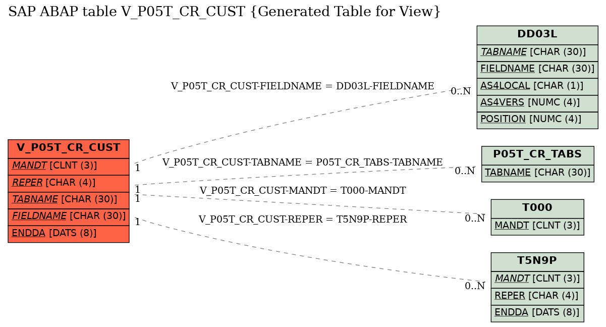 E-R Diagram for table V_P05T_CR_CUST (Generated Table for View)