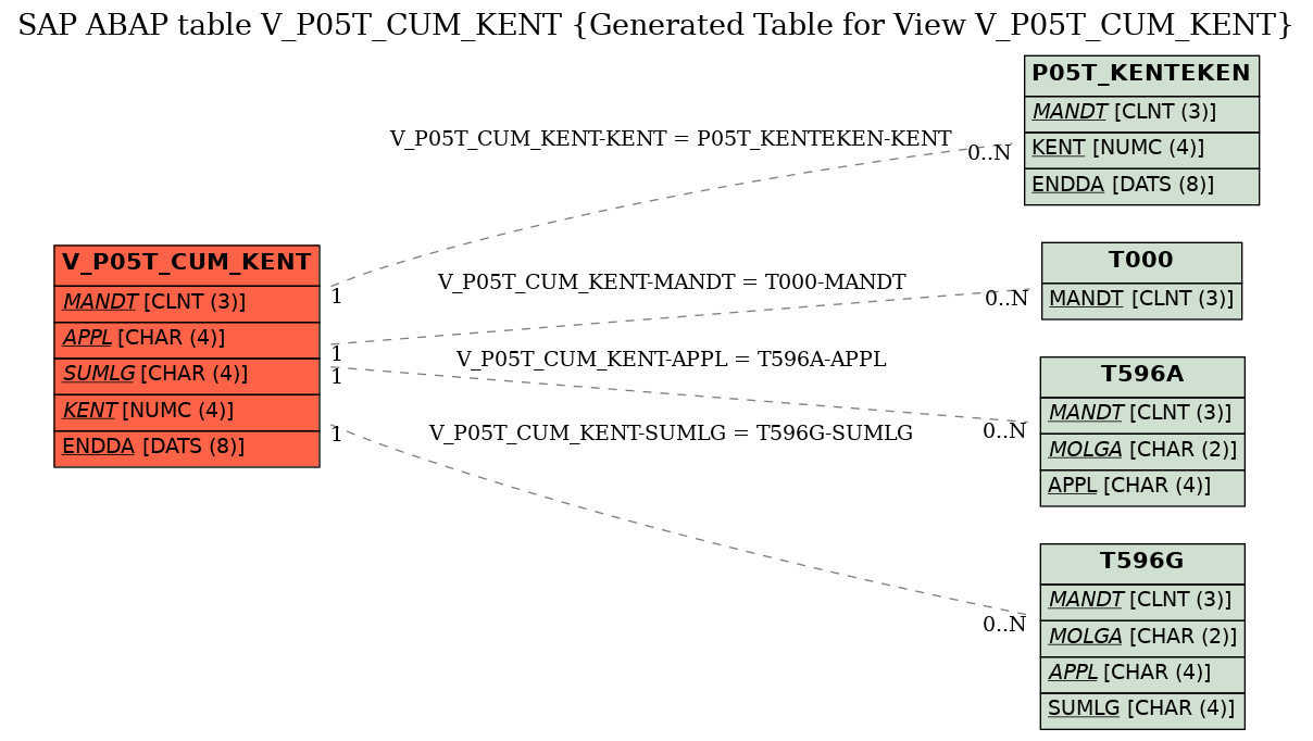 E-R Diagram for table V_P05T_CUM_KENT (Generated Table for View V_P05T_CUM_KENT)