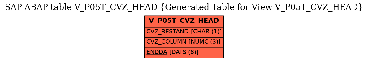 E-R Diagram for table V_P05T_CVZ_HEAD (Generated Table for View V_P05T_CVZ_HEAD)