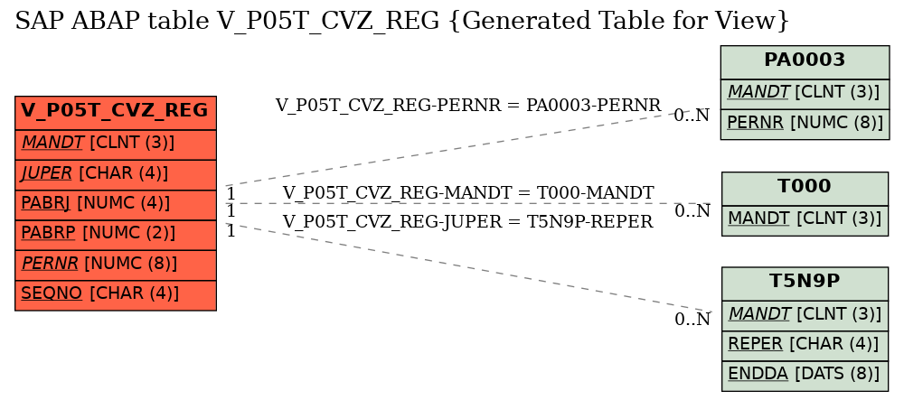 E-R Diagram for table V_P05T_CVZ_REG (Generated Table for View)