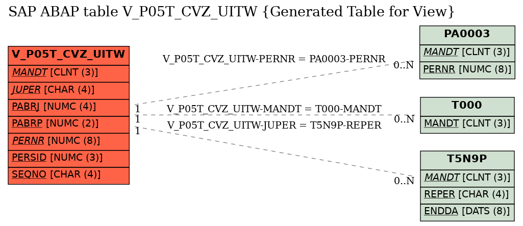 E-R Diagram for table V_P05T_CVZ_UITW (Generated Table for View)