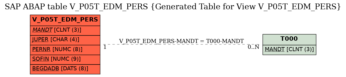 E-R Diagram for table V_P05T_EDM_PERS (Generated Table for View V_P05T_EDM_PERS)