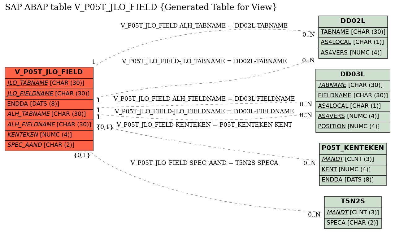 E-R Diagram for table V_P05T_JLO_FIELD (Generated Table for View)
