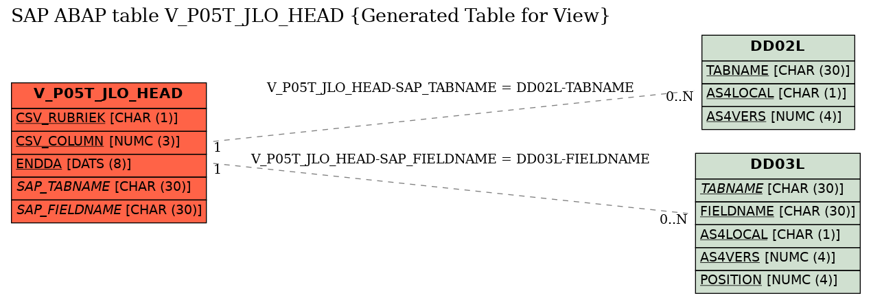E-R Diagram for table V_P05T_JLO_HEAD (Generated Table for View)