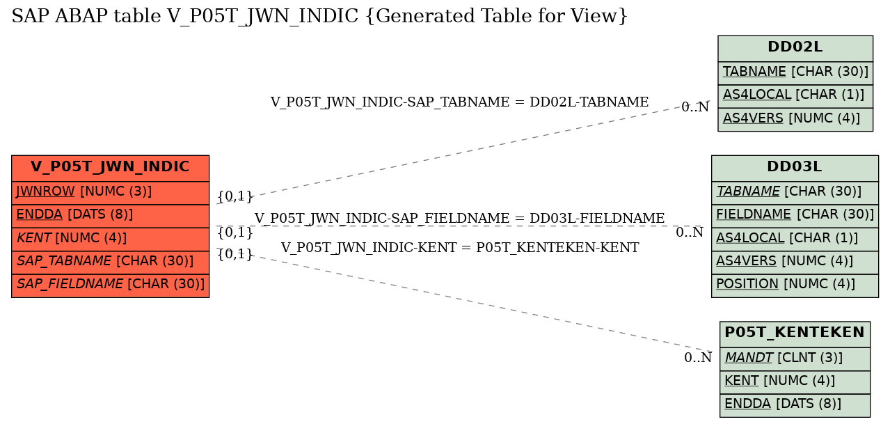 E-R Diagram for table V_P05T_JWN_INDIC (Generated Table for View)