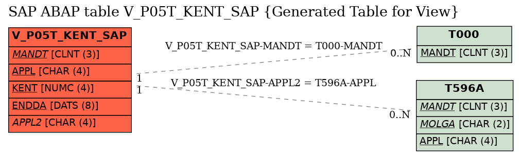 E-R Diagram for table V_P05T_KENT_SAP (Generated Table for View)