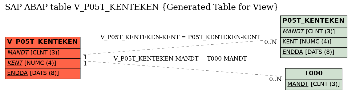 E-R Diagram for table V_P05T_KENTEKEN (Generated Table for View)