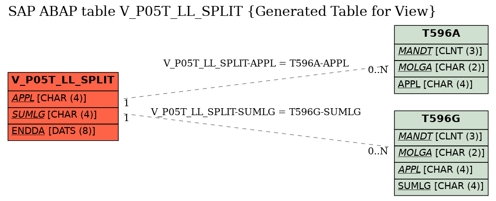 E-R Diagram for table V_P05T_LL_SPLIT (Generated Table for View)