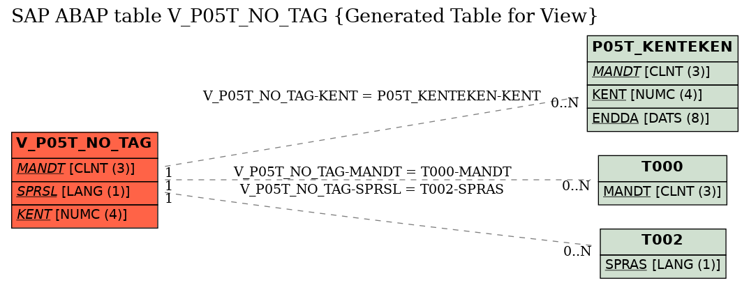 E-R Diagram for table V_P05T_NO_TAG (Generated Table for View)