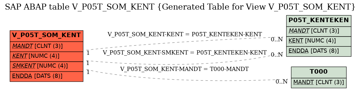 E-R Diagram for table V_P05T_SOM_KENT (Generated Table for View V_P05T_SOM_KENT)