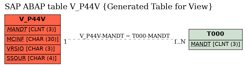 E-R Diagram for table V_P44V (Generated Table for View)