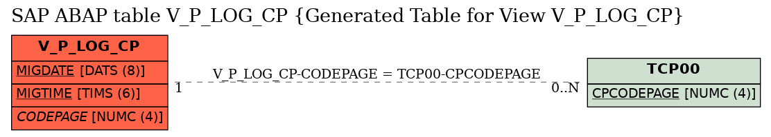 E-R Diagram for table V_P_LOG_CP (Generated Table for View V_P_LOG_CP)