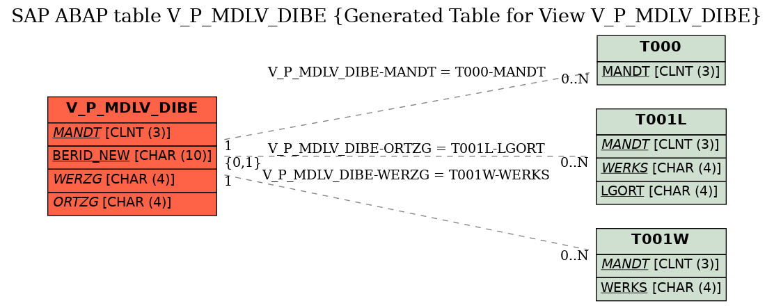 E-R Diagram for table V_P_MDLV_DIBE (Generated Table for View V_P_MDLV_DIBE)