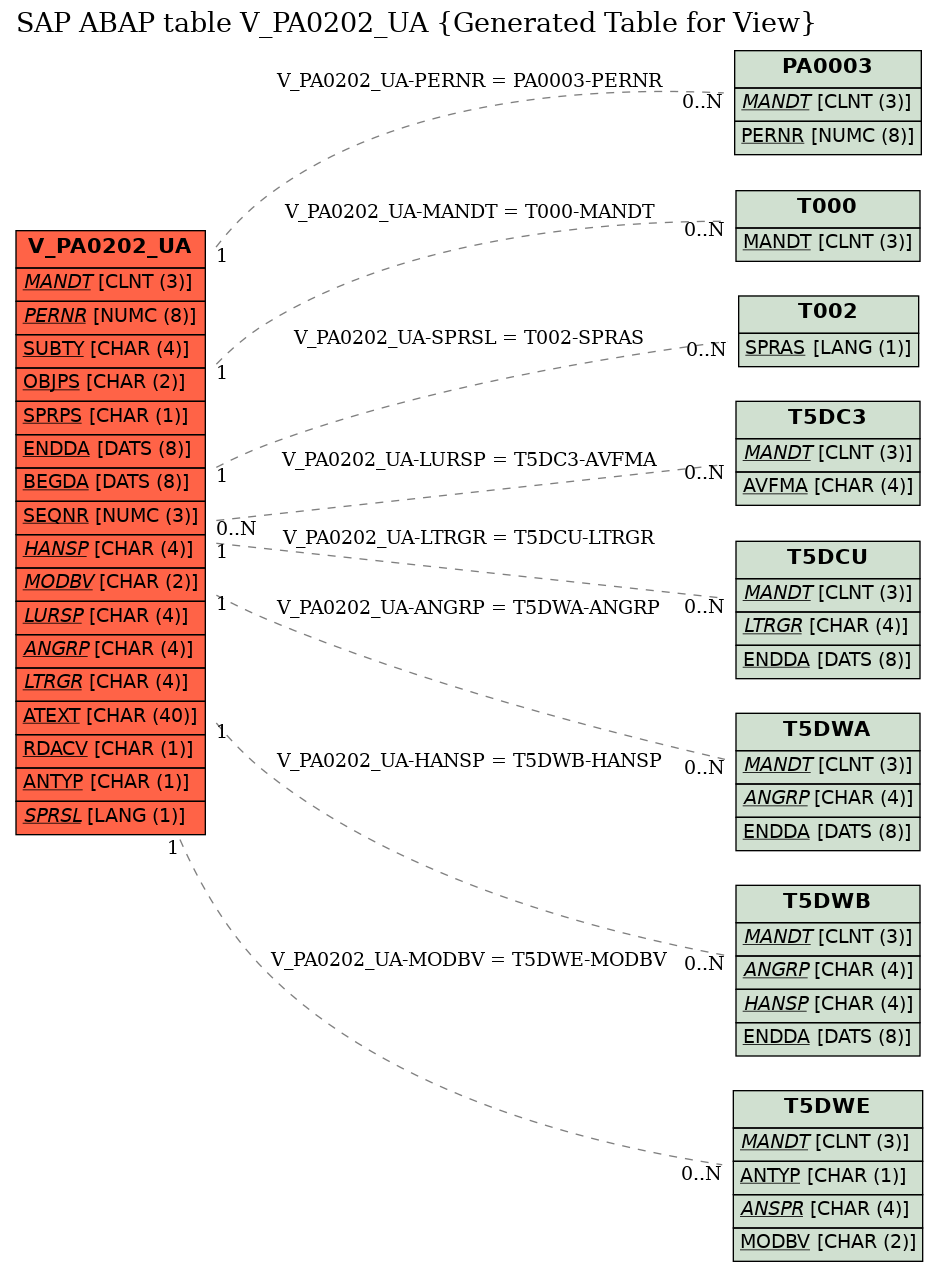 E-R Diagram for table V_PA0202_UA (Generated Table for View)