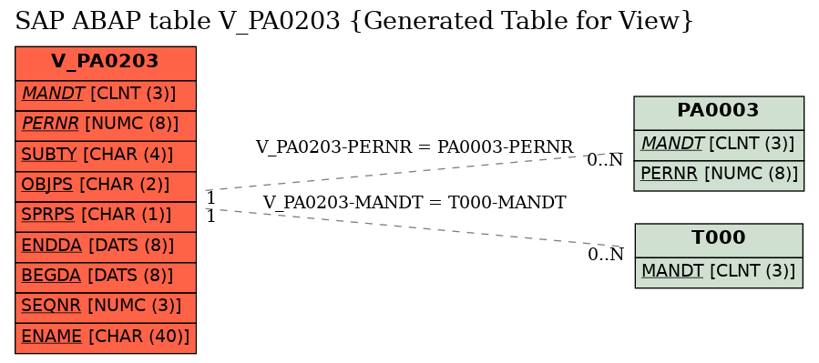 E-R Diagram for table V_PA0203 (Generated Table for View)