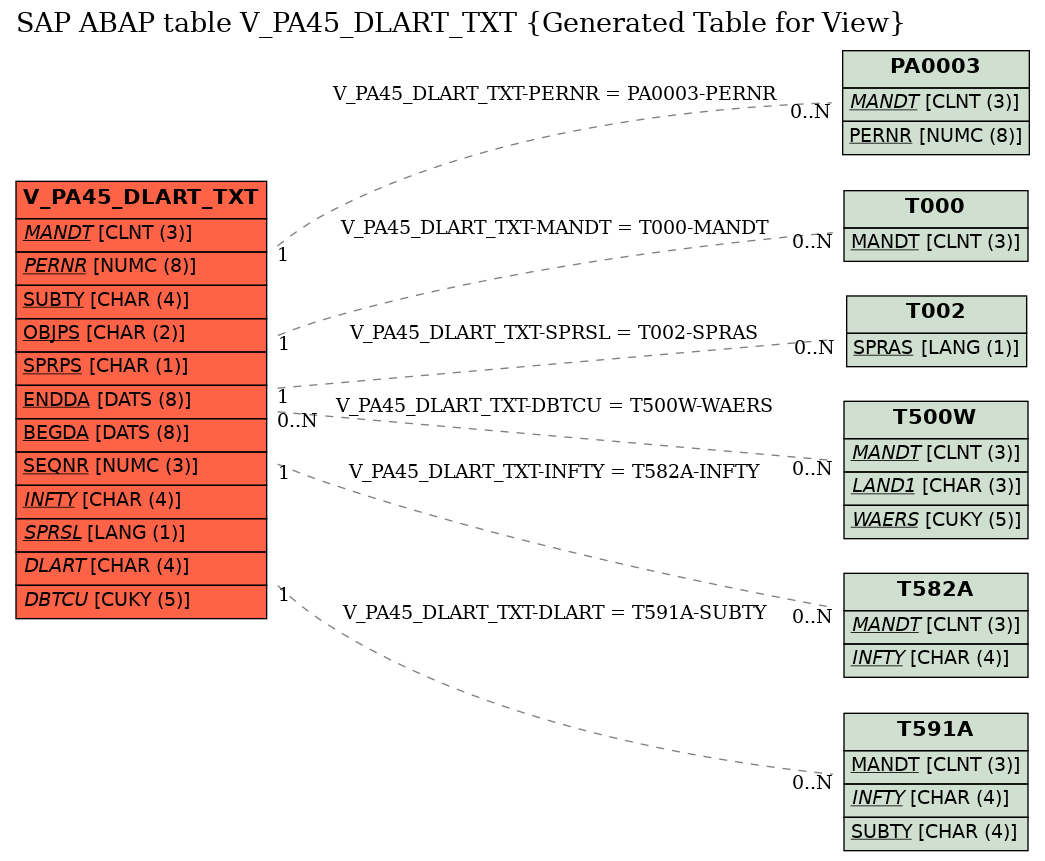 E-R Diagram for table V_PA45_DLART_TXT (Generated Table for View)