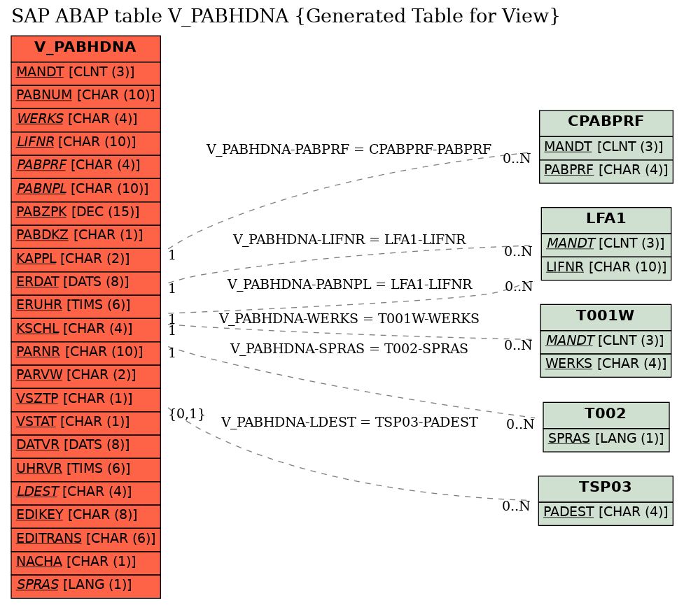 E-R Diagram for table V_PABHDNA (Generated Table for View)