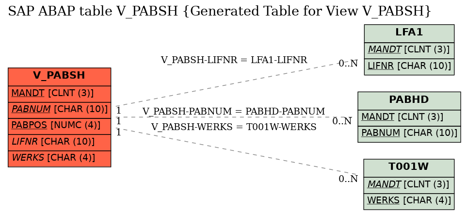 E-R Diagram for table V_PABSH (Generated Table for View V_PABSH)