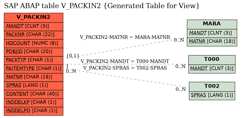 E-R Diagram for table V_PACKIN2 (Generated Table for View)