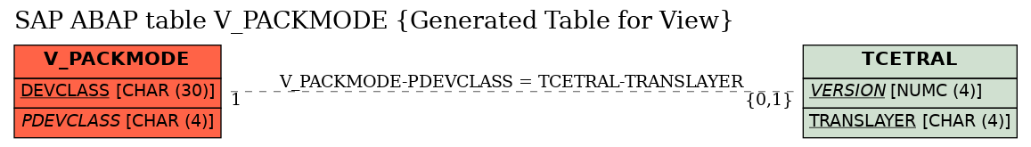 E-R Diagram for table V_PACKMODE (Generated Table for View)