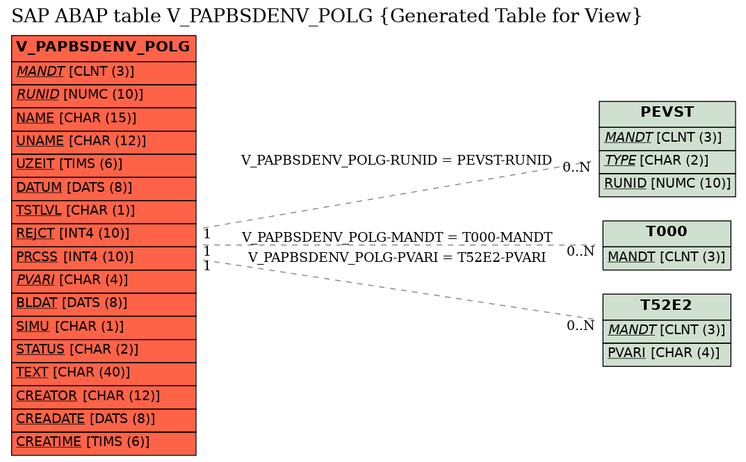 E-R Diagram for table V_PAPBSDENV_POLG (Generated Table for View)