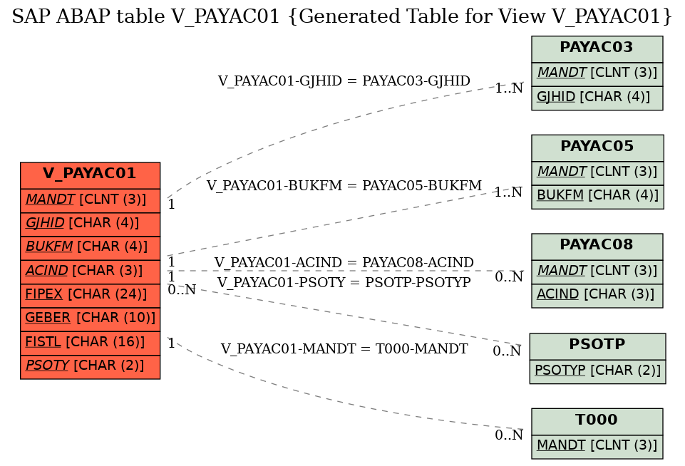 E-R Diagram for table V_PAYAC01 (Generated Table for View V_PAYAC01)